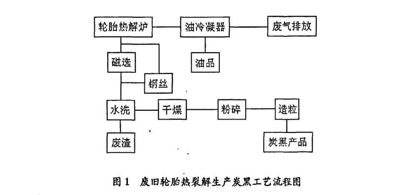 利用廢舊輪胎裂解生產炭黑的工藝流程