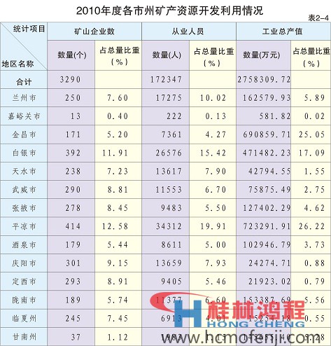 甘肅礦產資源開發情況