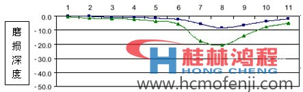 堆焊后的磨盤磨損數據圖表