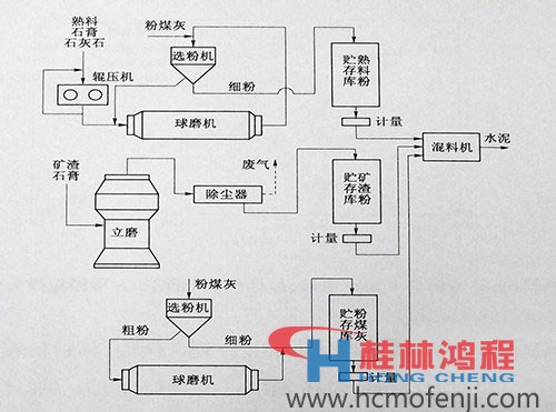 水泥粉磨系統 立磨 球磨