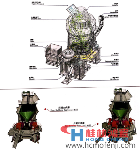 桂林鴻程HLM立式磨粉機的工作原理