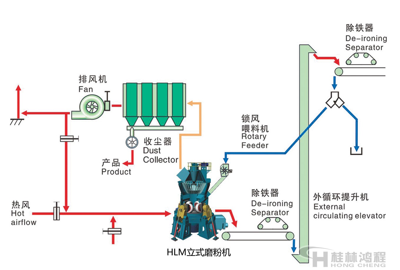 立磨單級收塵系統