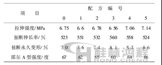 添加高嶺土時硫化膠性能測定