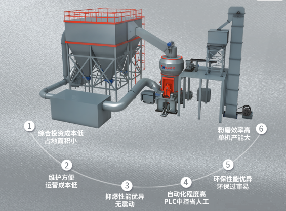 現代大型工業新型高效環保磨粉機HLM立式磨粉機