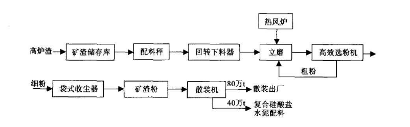 HLM礦渣立磨磨粉線 工業廢渣冶煉廠廢渣處理工藝高效磨粉機 時產能達700噸