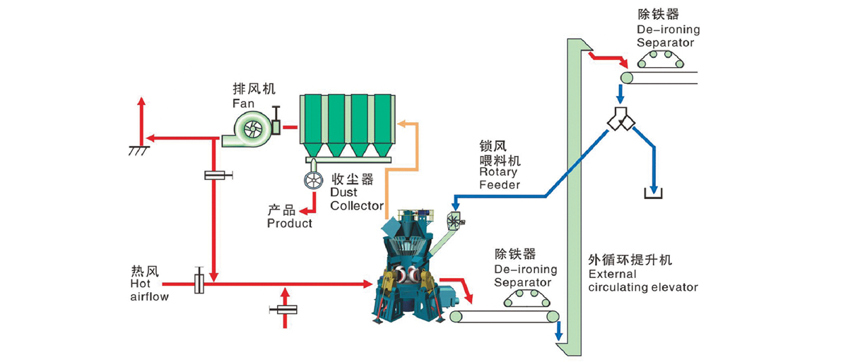 大型立磨的工作原理及構(gòu)造