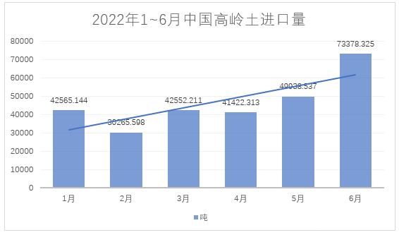 2022年1~6月，我國進料高嶺土約28萬噸，總額約4.4億元